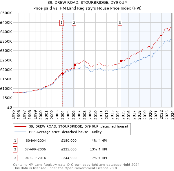 39, DREW ROAD, STOURBRIDGE, DY9 0UP: Price paid vs HM Land Registry's House Price Index