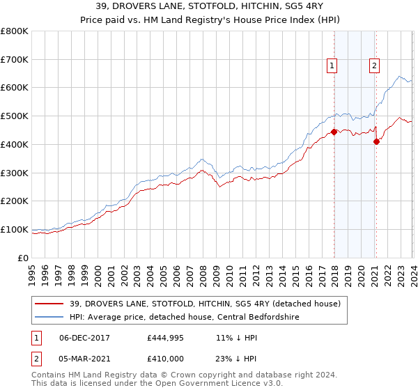 39, DROVERS LANE, STOTFOLD, HITCHIN, SG5 4RY: Price paid vs HM Land Registry's House Price Index