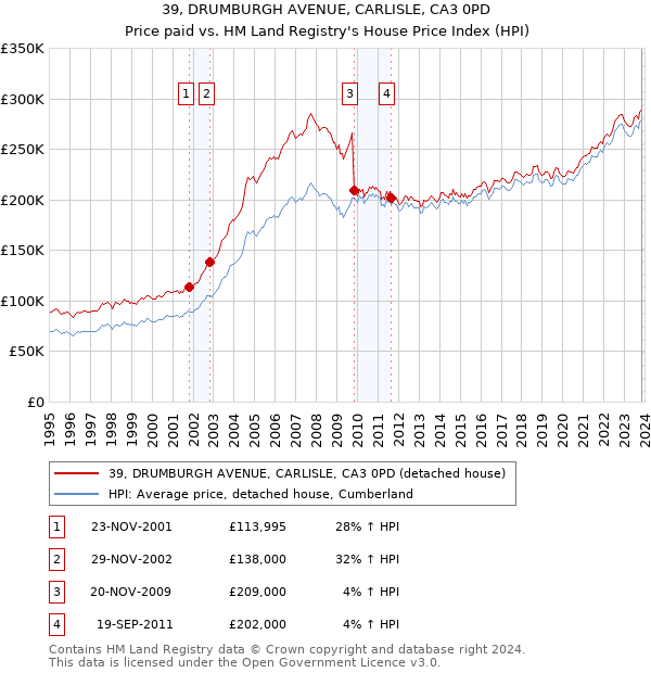 39, DRUMBURGH AVENUE, CARLISLE, CA3 0PD: Price paid vs HM Land Registry's House Price Index