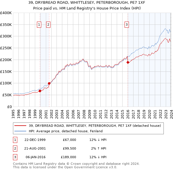 39, DRYBREAD ROAD, WHITTLESEY, PETERBOROUGH, PE7 1XF: Price paid vs HM Land Registry's House Price Index