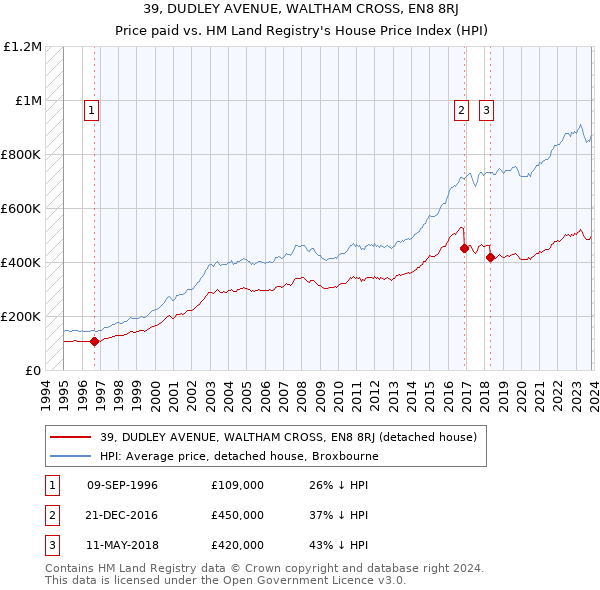 39, DUDLEY AVENUE, WALTHAM CROSS, EN8 8RJ: Price paid vs HM Land Registry's House Price Index