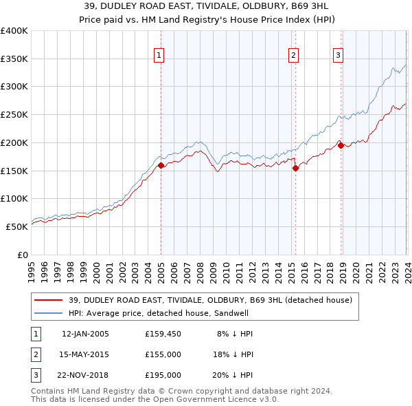 39, DUDLEY ROAD EAST, TIVIDALE, OLDBURY, B69 3HL: Price paid vs HM Land Registry's House Price Index