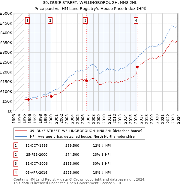 39, DUKE STREET, WELLINGBOROUGH, NN8 2HL: Price paid vs HM Land Registry's House Price Index