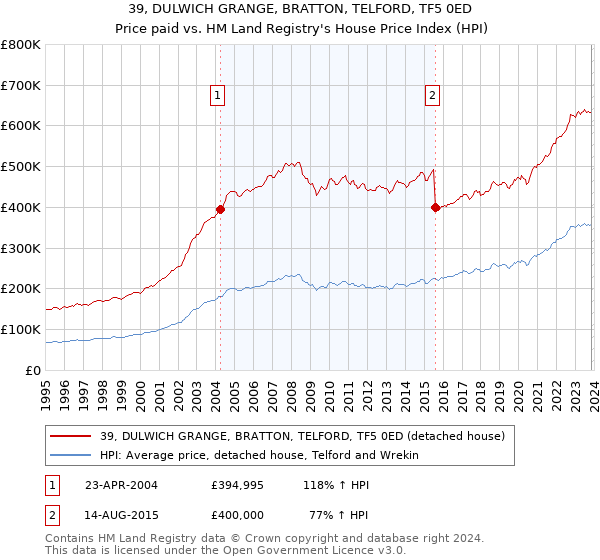 39, DULWICH GRANGE, BRATTON, TELFORD, TF5 0ED: Price paid vs HM Land Registry's House Price Index