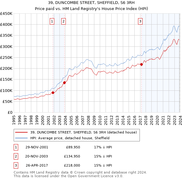 39, DUNCOMBE STREET, SHEFFIELD, S6 3RH: Price paid vs HM Land Registry's House Price Index