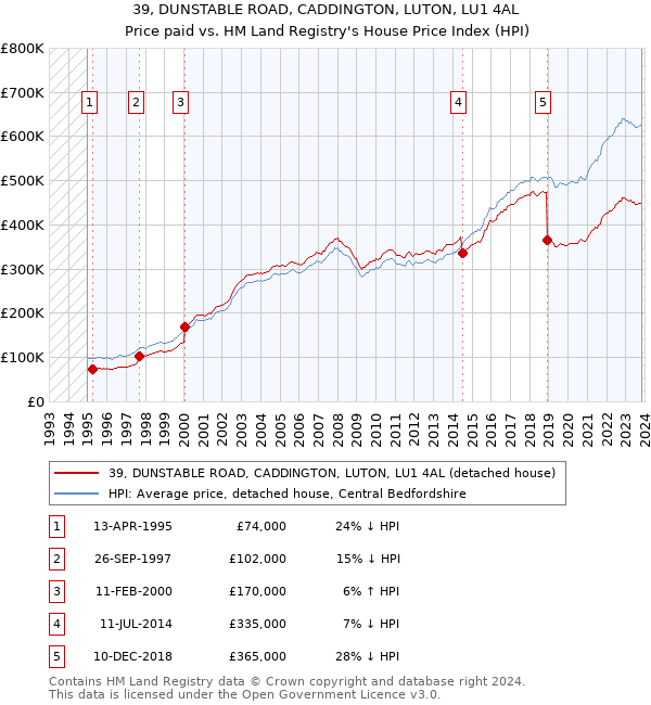 39, DUNSTABLE ROAD, CADDINGTON, LUTON, LU1 4AL: Price paid vs HM Land Registry's House Price Index