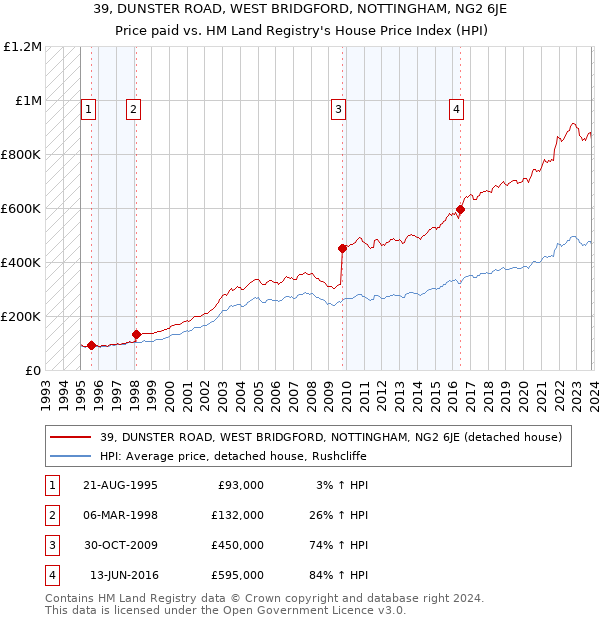 39, DUNSTER ROAD, WEST BRIDGFORD, NOTTINGHAM, NG2 6JE: Price paid vs HM Land Registry's House Price Index