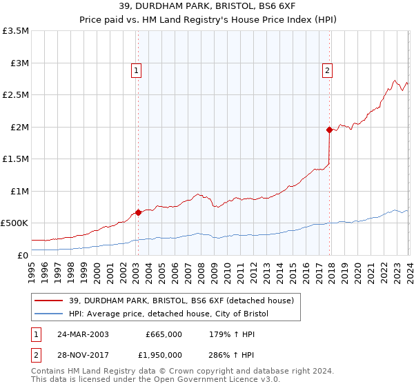 39, DURDHAM PARK, BRISTOL, BS6 6XF: Price paid vs HM Land Registry's House Price Index