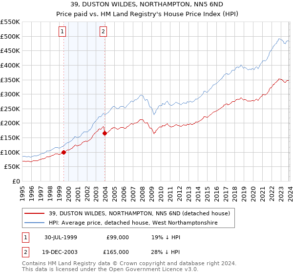 39, DUSTON WILDES, NORTHAMPTON, NN5 6ND: Price paid vs HM Land Registry's House Price Index
