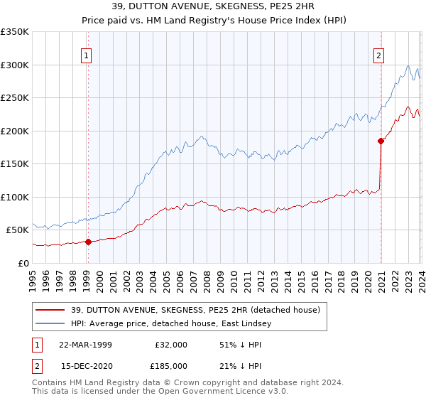 39, DUTTON AVENUE, SKEGNESS, PE25 2HR: Price paid vs HM Land Registry's House Price Index