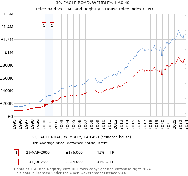 39, EAGLE ROAD, WEMBLEY, HA0 4SH: Price paid vs HM Land Registry's House Price Index