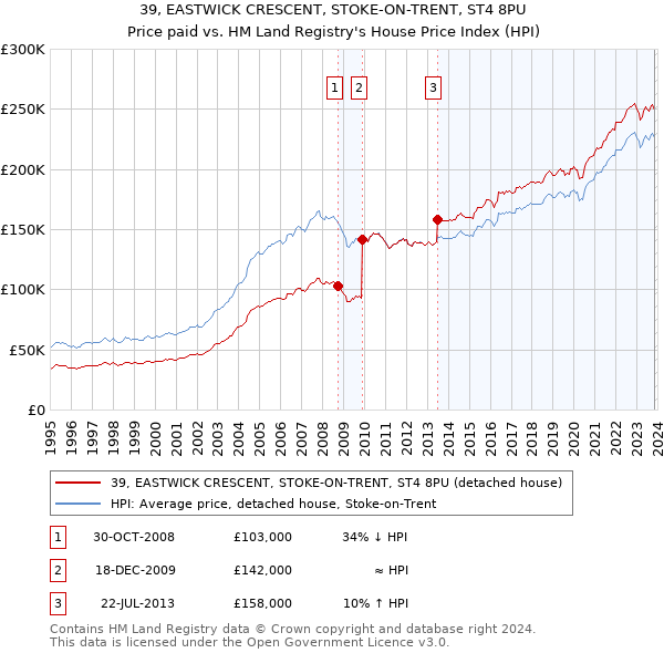 39, EASTWICK CRESCENT, STOKE-ON-TRENT, ST4 8PU: Price paid vs HM Land Registry's House Price Index