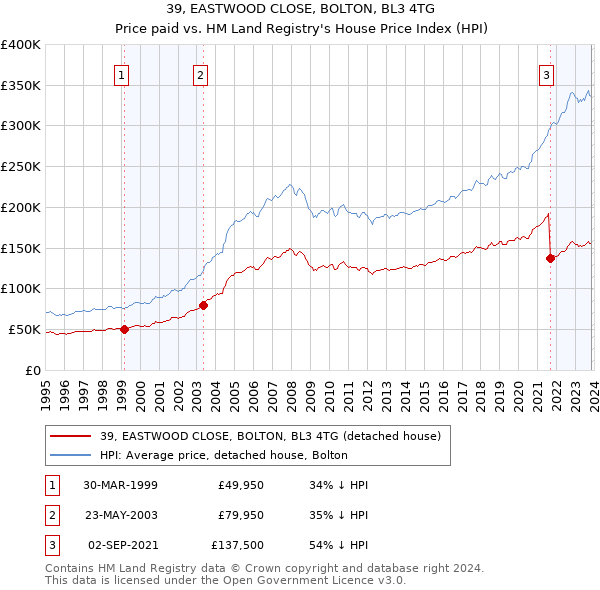 39, EASTWOOD CLOSE, BOLTON, BL3 4TG: Price paid vs HM Land Registry's House Price Index