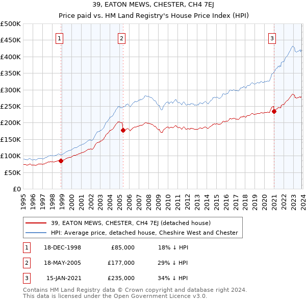 39, EATON MEWS, CHESTER, CH4 7EJ: Price paid vs HM Land Registry's House Price Index