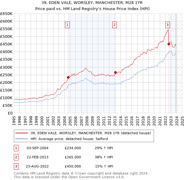 39, EDEN VALE, WORSLEY, MANCHESTER, M28 1YR: Price paid vs HM Land Registry's House Price Index