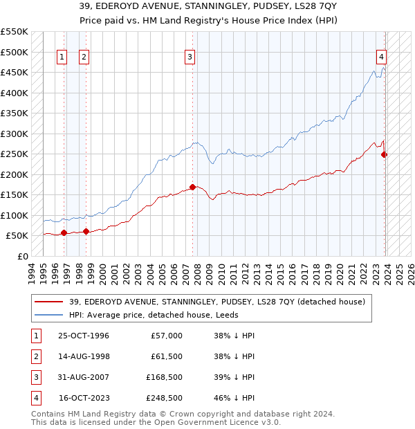 39, EDEROYD AVENUE, STANNINGLEY, PUDSEY, LS28 7QY: Price paid vs HM Land Registry's House Price Index