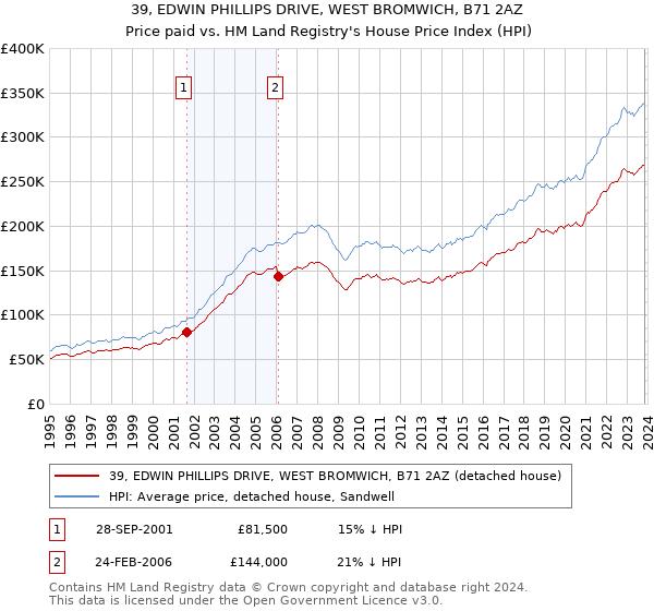 39, EDWIN PHILLIPS DRIVE, WEST BROMWICH, B71 2AZ: Price paid vs HM Land Registry's House Price Index