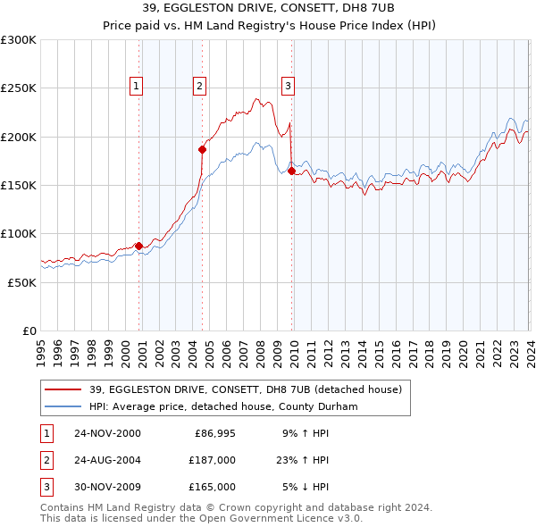 39, EGGLESTON DRIVE, CONSETT, DH8 7UB: Price paid vs HM Land Registry's House Price Index