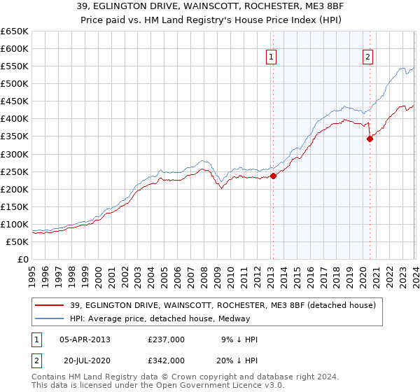 39, EGLINGTON DRIVE, WAINSCOTT, ROCHESTER, ME3 8BF: Price paid vs HM Land Registry's House Price Index
