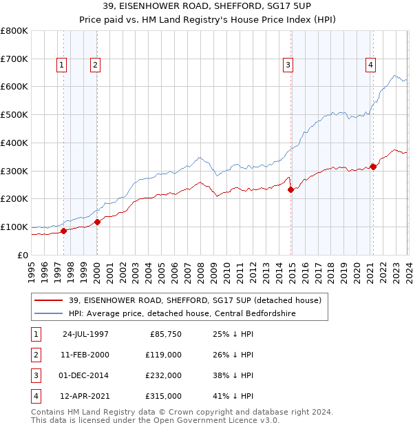 39, EISENHOWER ROAD, SHEFFORD, SG17 5UP: Price paid vs HM Land Registry's House Price Index