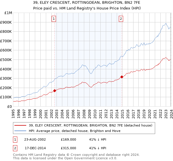 39, ELEY CRESCENT, ROTTINGDEAN, BRIGHTON, BN2 7FE: Price paid vs HM Land Registry's House Price Index