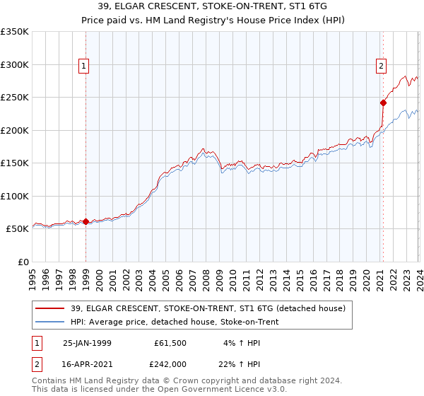 39, ELGAR CRESCENT, STOKE-ON-TRENT, ST1 6TG: Price paid vs HM Land Registry's House Price Index