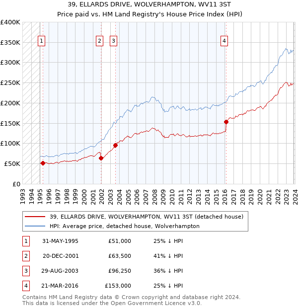 39, ELLARDS DRIVE, WOLVERHAMPTON, WV11 3ST: Price paid vs HM Land Registry's House Price Index