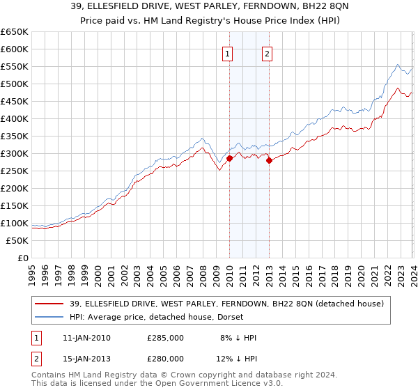 39, ELLESFIELD DRIVE, WEST PARLEY, FERNDOWN, BH22 8QN: Price paid vs HM Land Registry's House Price Index
