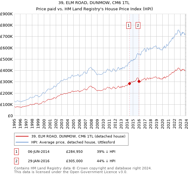 39, ELM ROAD, DUNMOW, CM6 1TL: Price paid vs HM Land Registry's House Price Index