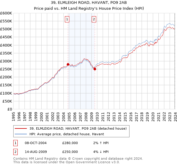 39, ELMLEIGH ROAD, HAVANT, PO9 2AB: Price paid vs HM Land Registry's House Price Index