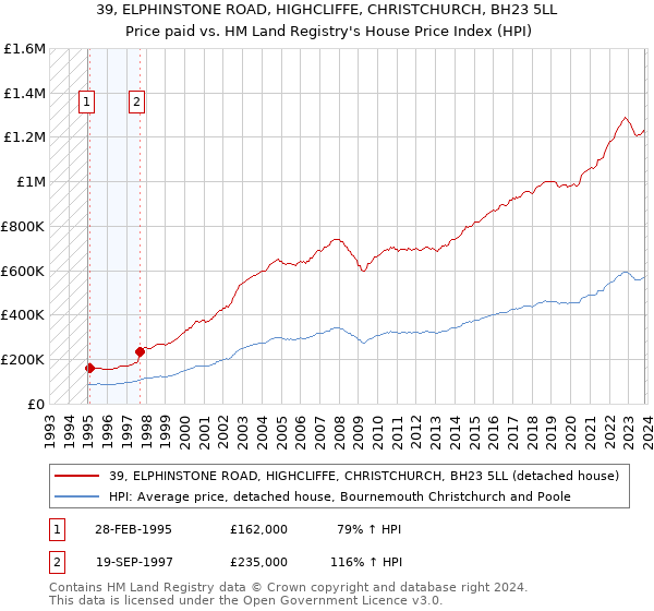 39, ELPHINSTONE ROAD, HIGHCLIFFE, CHRISTCHURCH, BH23 5LL: Price paid vs HM Land Registry's House Price Index