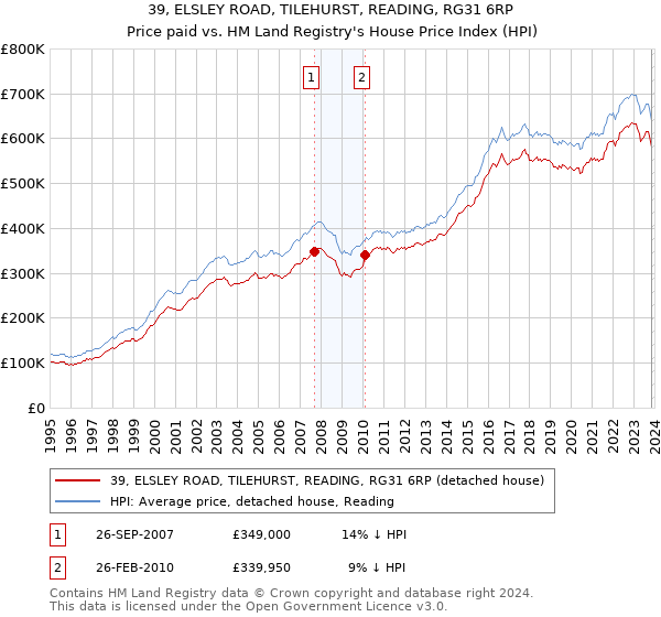 39, ELSLEY ROAD, TILEHURST, READING, RG31 6RP: Price paid vs HM Land Registry's House Price Index