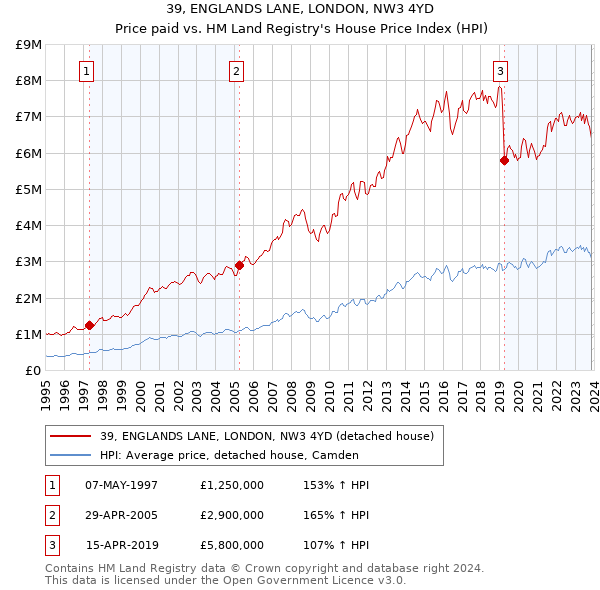 39, ENGLANDS LANE, LONDON, NW3 4YD: Price paid vs HM Land Registry's House Price Index