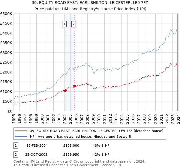 39, EQUITY ROAD EAST, EARL SHILTON, LEICESTER, LE9 7FZ: Price paid vs HM Land Registry's House Price Index