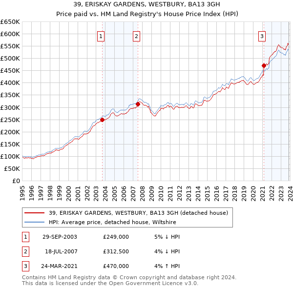 39, ERISKAY GARDENS, WESTBURY, BA13 3GH: Price paid vs HM Land Registry's House Price Index
