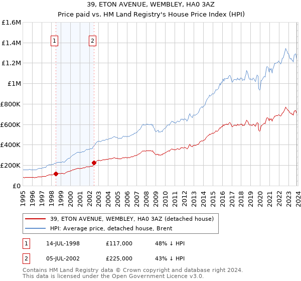 39, ETON AVENUE, WEMBLEY, HA0 3AZ: Price paid vs HM Land Registry's House Price Index