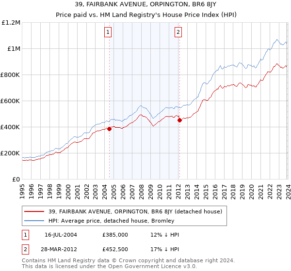 39, FAIRBANK AVENUE, ORPINGTON, BR6 8JY: Price paid vs HM Land Registry's House Price Index