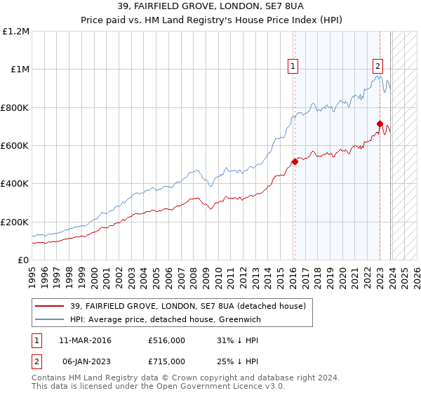 39, FAIRFIELD GROVE, LONDON, SE7 8UA: Price paid vs HM Land Registry's House Price Index