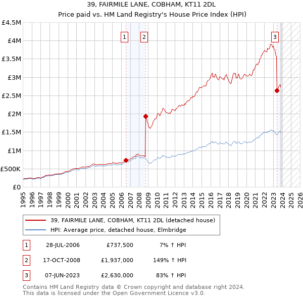 39, FAIRMILE LANE, COBHAM, KT11 2DL: Price paid vs HM Land Registry's House Price Index