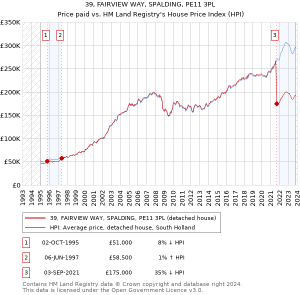39, FAIRVIEW WAY, SPALDING, PE11 3PL: Price paid vs HM Land Registry's House Price Index