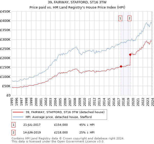 39, FAIRWAY, STAFFORD, ST16 3TW: Price paid vs HM Land Registry's House Price Index