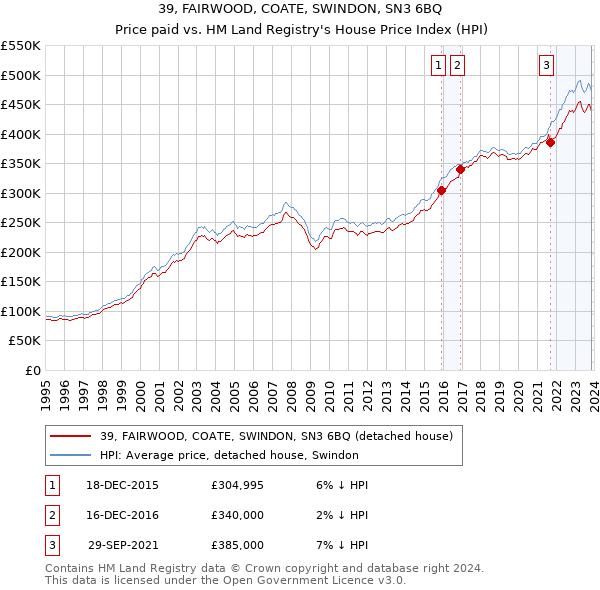 39, FAIRWOOD, COATE, SWINDON, SN3 6BQ: Price paid vs HM Land Registry's House Price Index