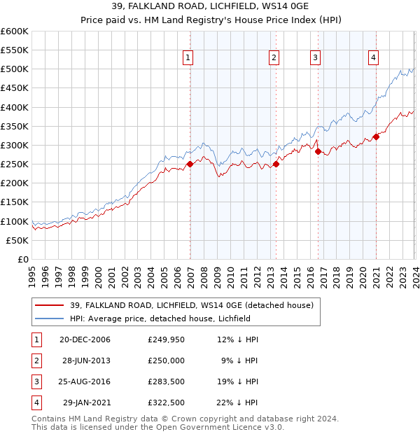 39, FALKLAND ROAD, LICHFIELD, WS14 0GE: Price paid vs HM Land Registry's House Price Index