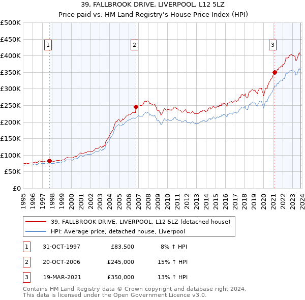 39, FALLBROOK DRIVE, LIVERPOOL, L12 5LZ: Price paid vs HM Land Registry's House Price Index