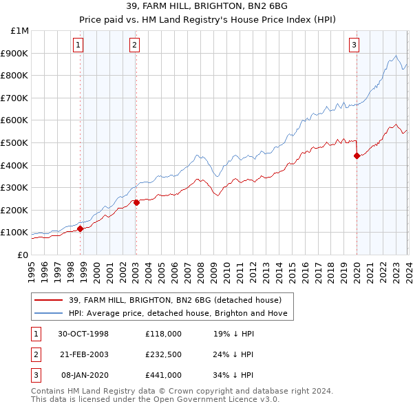 39, FARM HILL, BRIGHTON, BN2 6BG: Price paid vs HM Land Registry's House Price Index