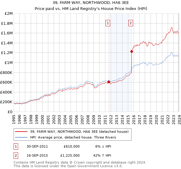 39, FARM WAY, NORTHWOOD, HA6 3EE: Price paid vs HM Land Registry's House Price Index