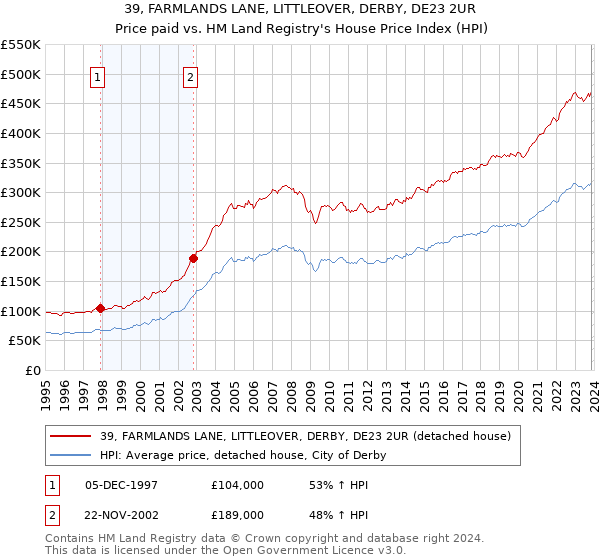 39, FARMLANDS LANE, LITTLEOVER, DERBY, DE23 2UR: Price paid vs HM Land Registry's House Price Index