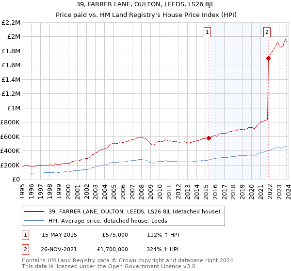 39, FARRER LANE, OULTON, LEEDS, LS26 8JL: Price paid vs HM Land Registry's House Price Index