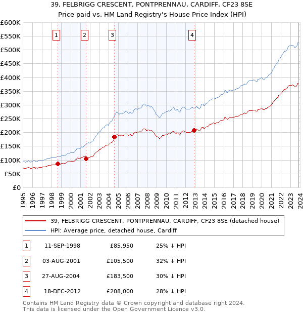 39, FELBRIGG CRESCENT, PONTPRENNAU, CARDIFF, CF23 8SE: Price paid vs HM Land Registry's House Price Index