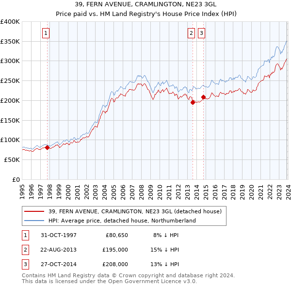 39, FERN AVENUE, CRAMLINGTON, NE23 3GL: Price paid vs HM Land Registry's House Price Index